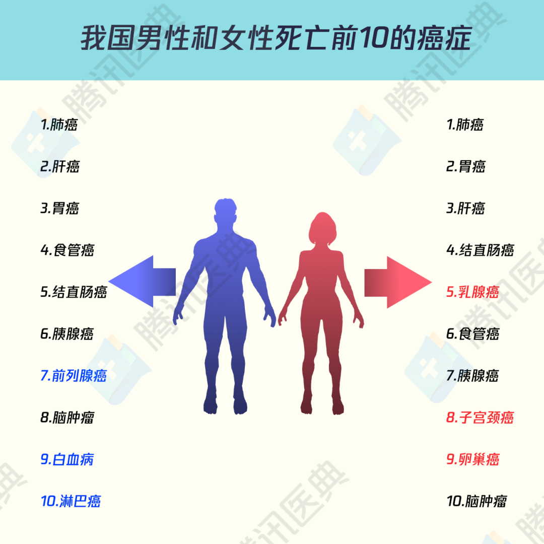 超過45%的癌癥能避免！做好這幾點，幫你遠離高發(fā)癌癥