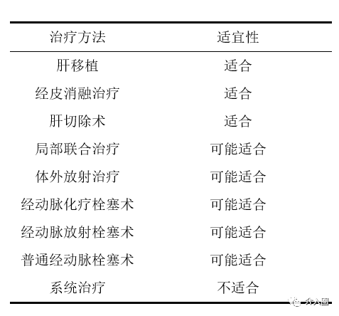 不同階段肝癌的介入治療，如何選擇最優(yōu)解？